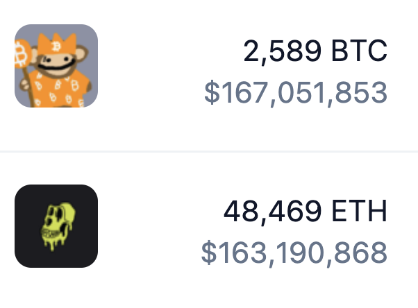 DegenerateNews's tweet image. BREAKING: BITCOIN PUPPETS (@lepuppeteerfou) FLIP MUTANT @BoredApeYC IN MARKET CAP