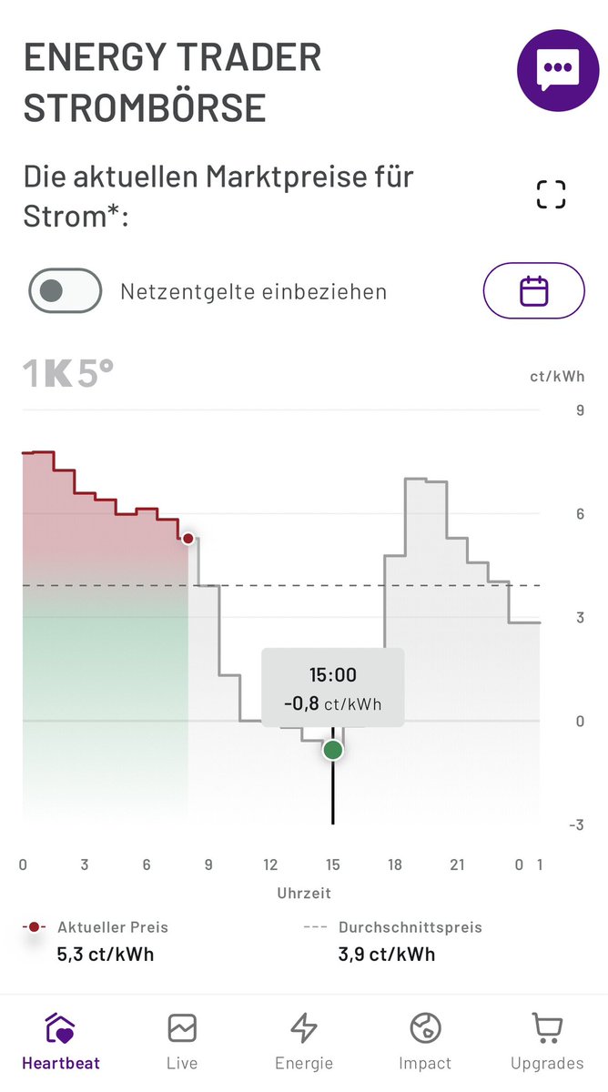Philipp Schröder (@schroederphil) on Twitter photo Der Nettoeinkaufspreis an der Strombörse ist heute wieder negativ für unsere Kundinnen der Heartbeat Platform mit Smart Meter und Dynamic Pulse 😍😎🤩
PS: Netzentgelte und Abgaben bringen den brutto Preis je kWh auf 12 ct. 60% Einsparung! Der Nettoeinkaufspreis an der Strombörse ist heute wieder negativ für unsere Kundinnen der Heartbeat Platform mit Smart Meter und Dynamic Pulse 😍😎🤩
PS: Netzentgelte und Abgaben bringen den brutto Preis je kWh auf 12 ct. 60% Einsparung!