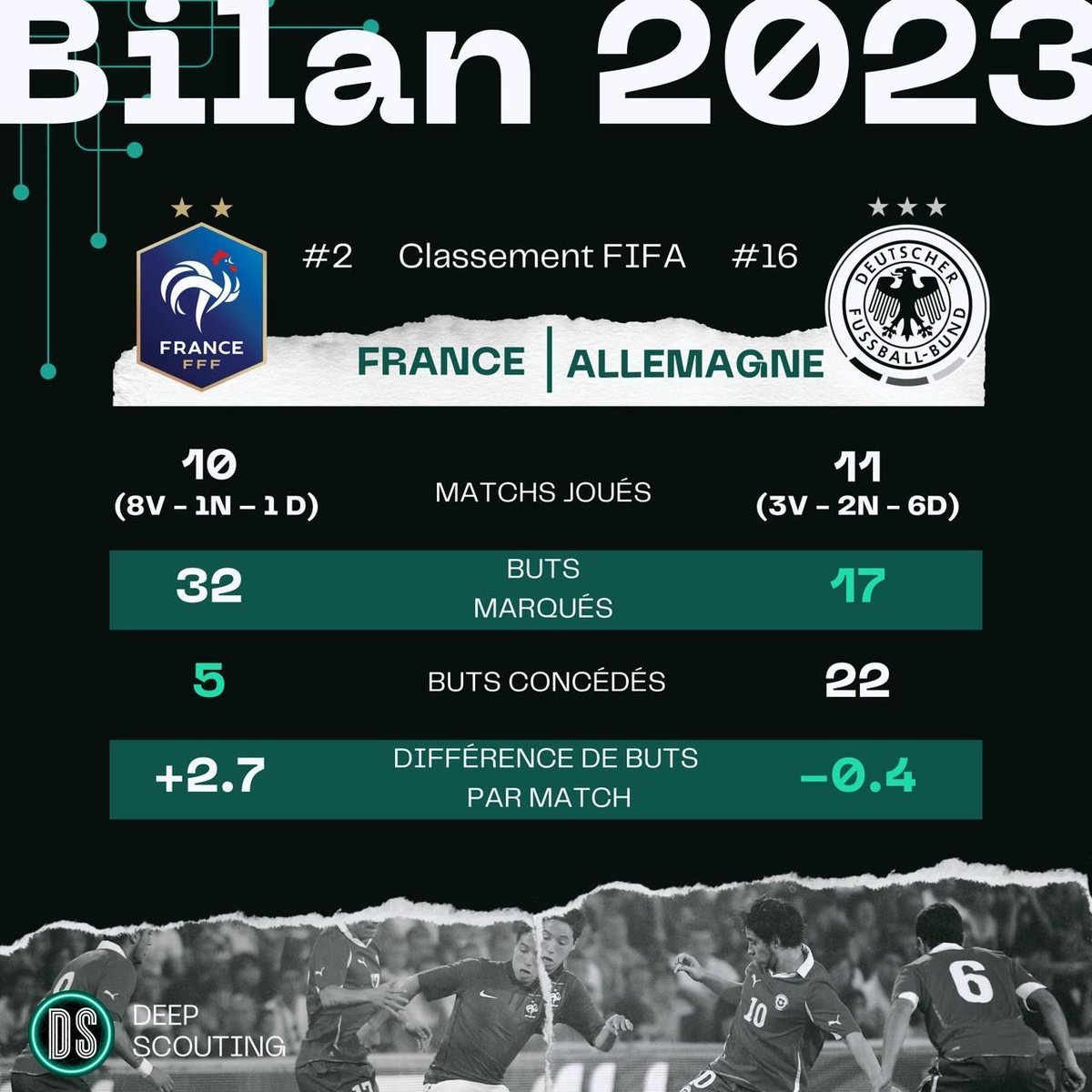 🇩🇪🇫🇷Ce soir, France-Allemagne au Groupama Stadium !

L’enjeu pour les bleus : envoyer un signal fort aux adversaires, tandis que l’Allemagne doit se rassurer à quelques mois de son Euro.

Rendez-vous sur notre compte insta <a href="/deepscouting/">رحلة التنظيف</a>
#FRAGER #football #data #prono #EDF