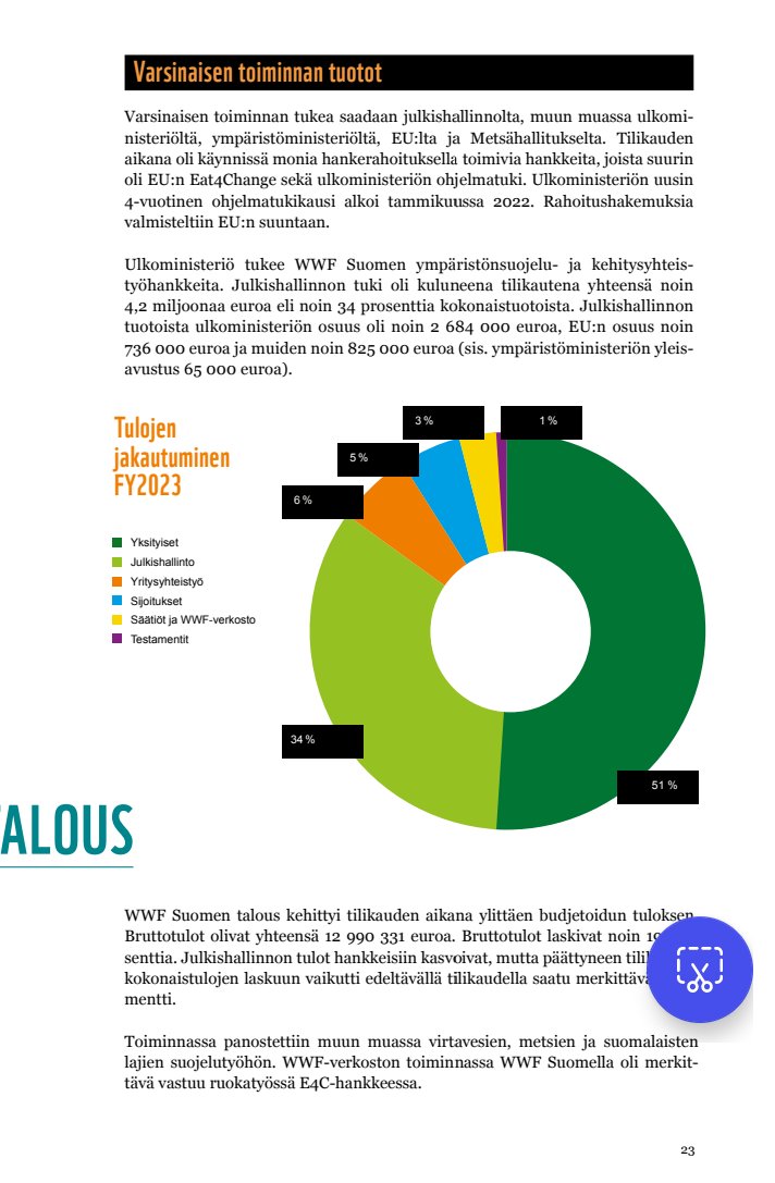 Leikattavaa löytyy. Yksityisillä lahjoituksilla @WWFSuomi @WWF teidän pitäisi tulla toimeen ja ilman julkista tukea. Lähde WWF sivusto. 35 henkilöä töissä. #leikattavaalöytyy Tämäkin rahoitetaan velalla eli julkisella velalla. @iltasanomat @iltalehti_fi @MTVUutiset @yleuutiset