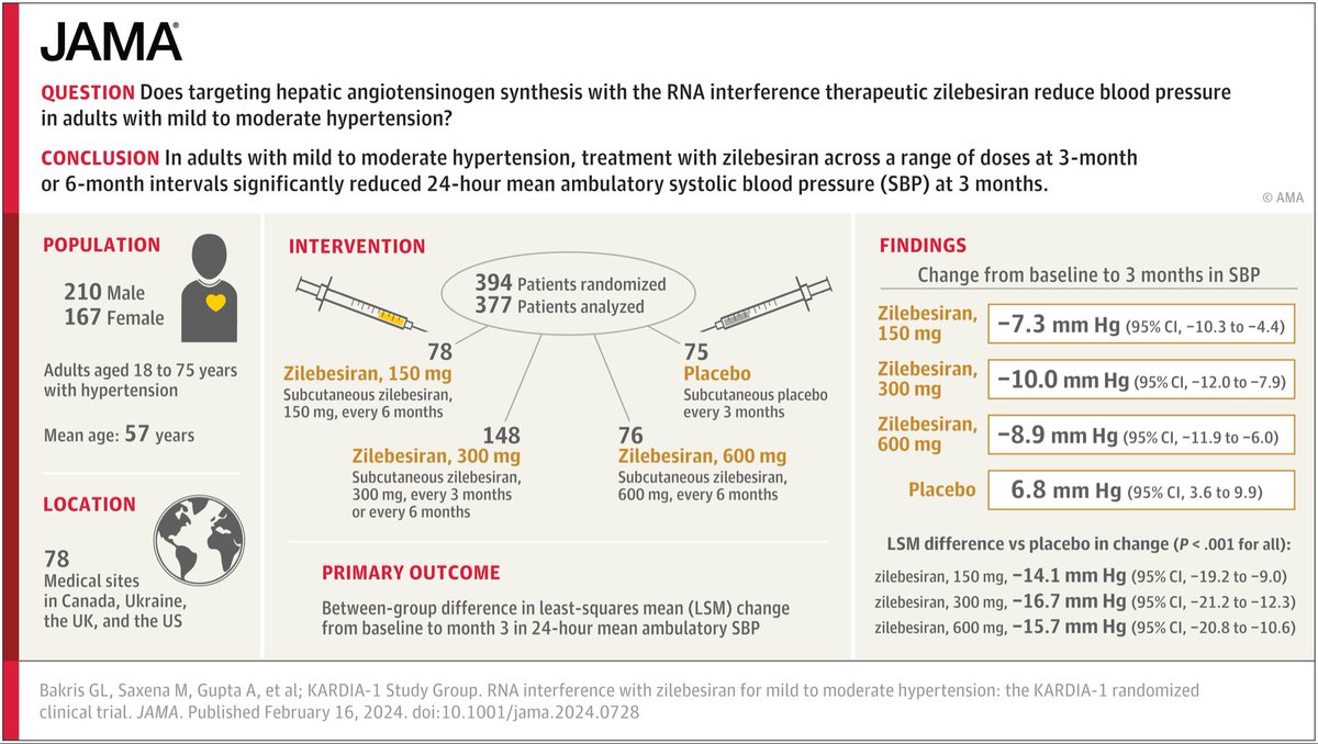 A single subcutaneous dose of #zilebesiran, an RNA interference drug, lowers blood pressure for up to 6 months. jamanetwork.com/journals/jama/…