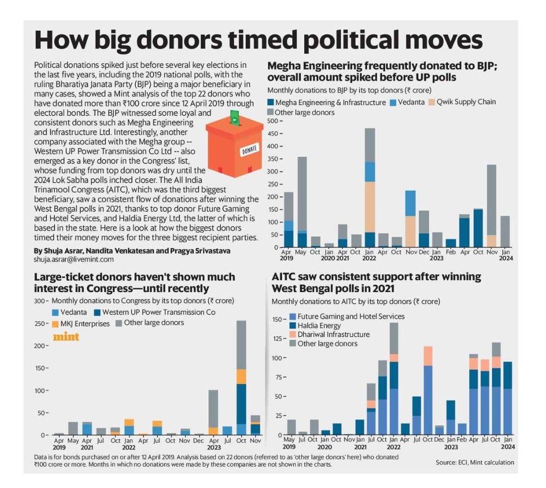 #Electoralbond purchases spiked just before several key elections, including the 2019 national polls, with the ruling BJP being a major beneficiary in many cases, showed a Mint analysis of the top 22 donors who have donated more than Rs 100 cr @_pragyaa @shuja_asrar