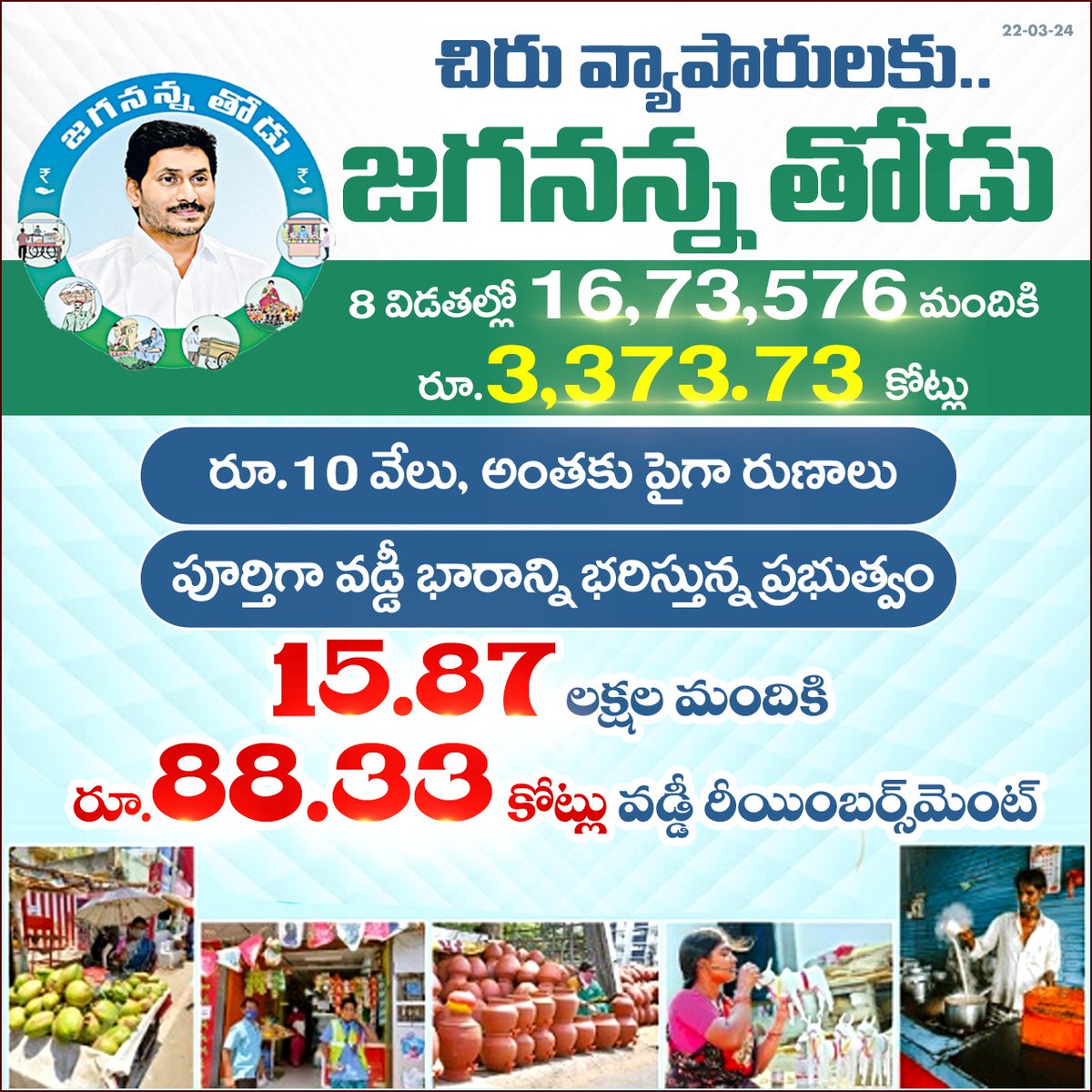 APStatistics4's tweet image. #ఆంధ్రప్రదేశ్‌ లో చిరు వ్యాపారులు ఆర్థికంగా నిలదొక్కుకునేలా #YSJAGAN సర్కార్‌ చొరవ.
రూ 3,373.73 కోట్లు రుణసాయం. రూ. 88.33 కోట్లు  వడ్డీ రీయింబర్స్‌ మెంట్‌.
@JaiTDP @ncbn @PawanKalyan @JanaSenaParty
@YSRCParty #Generalelections2024 #Andhrapradesh