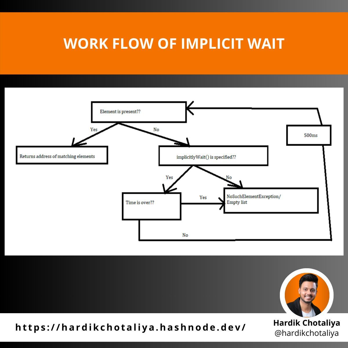Hardikchotaliya's tweet image. Workflow of Implicit Wait in Selenium!
Learn the workflow of implicit wait in Selenium for seamless synchronization in your automation framework! ⏳💻
#ImplicitWait #AutomationFramework