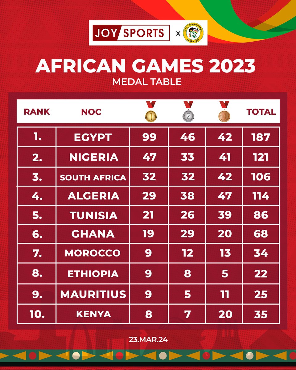 #AfricanGames Medal Update!