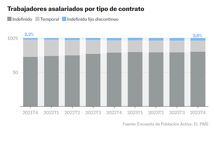 nachoalvarez_'s tweet photo. En España sólo el 3,6% de los trabajadores tiene un contrato fijo-discontinuo. Y de ese porcentaje, sólo un 15% está inactivo. Es decir, el 0,6% de los trabajadores del país.

Quizá el dato sirva para que dejemos de tener discusiones absurdas e interesadas
https://t.co/ddGwsu76IP https://t.co/AkZCz6uGzI