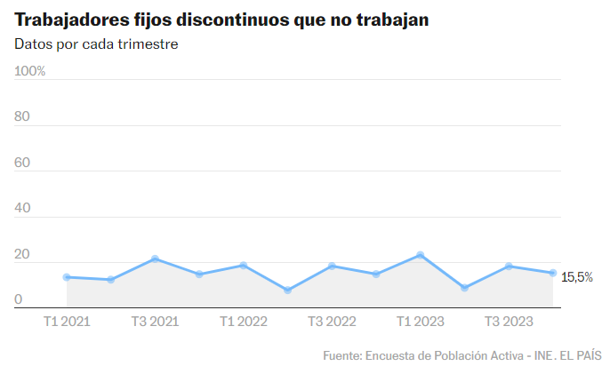 En España sólo el 3,6% de los trabajadores tiene un contrato fijo-discontinuo. Y de ese porcentaje, sólo un 15% está inactivo. Es decir, el 0,6% de los trabajadores del país.

Quizá el dato sirva para que dejemos de tener discusiones absurdas e interesadas
elpais.com/economia/2024-…