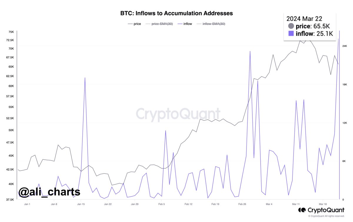 Yesterday, over 25,000 #Bitcoin, valued at approximately $1.60 billion,  were transferred to accumulation addresses, marking the highest inflow to  these $BTC wallets so far this year!