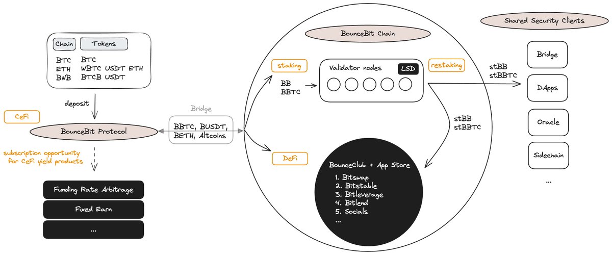 BounceBit reintroduces the concept of #CeDeFi
 
CeFi acts as the enabler for the DeFi ecosystem. High yield opportunities, both centralized &amp; decentralized. 

Dive in 🧵↓