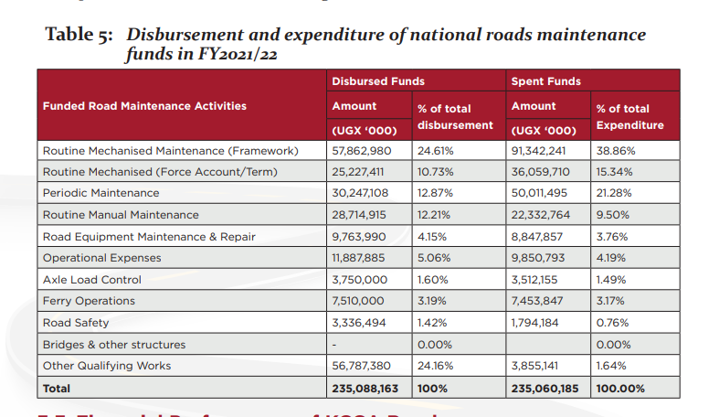 UgandaRoadFund's tweet photo. #FollowYourMoney
Do you know how much was spent on road safety in the FY2021/22 under national roads maintenance activities? #roadSafetyug #RoadSafety #TooYoungtoDie
#RoadPerformanceAnalysis
#FinancingRoadmaintenance
⏬Read our full report : https://t.co/Hw48hiCDtj https://t.co/vQUzHb5dfS