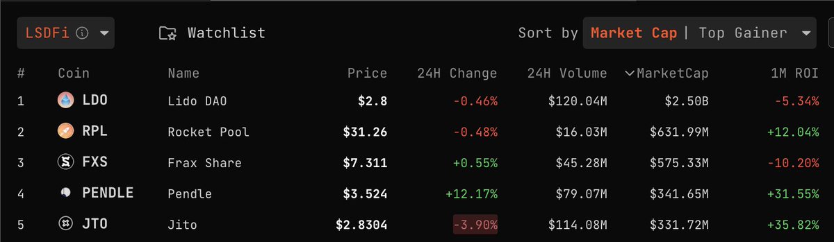 SoSoValueCrypto's tweet image. 🔥 Today's hot SoSo Value sector: LSDFi 

📈With eigenlayer narratives looming, LSDFi sector is heating up, especially with $PENDLE leading the charge, boasting a significant 24H surge of +12.17%! 

Don't miss out! #LSDFi sosovalue.xyz