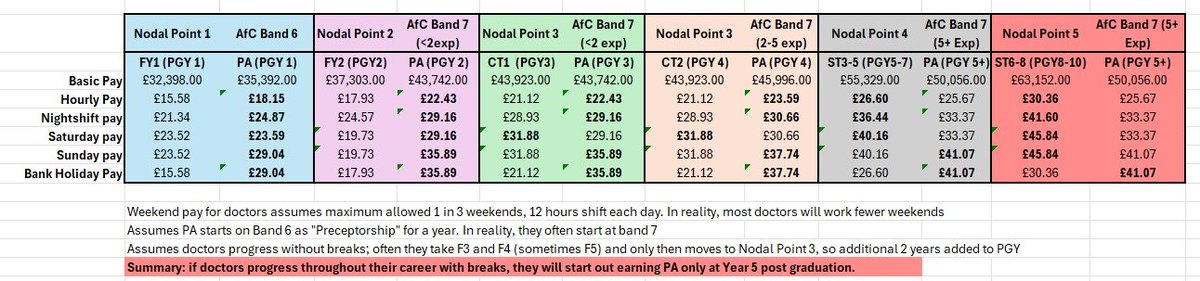 MiloKostusiak's tweet image. This table shows an hourly pay for doctors and #physicianassociates
Doctors only start to out earn a PA by 5th year post graduation IF they progress through their career without any breaks, but around 80% of doctors do FY3. So in reality, most only start to out earn PA in PGY 6