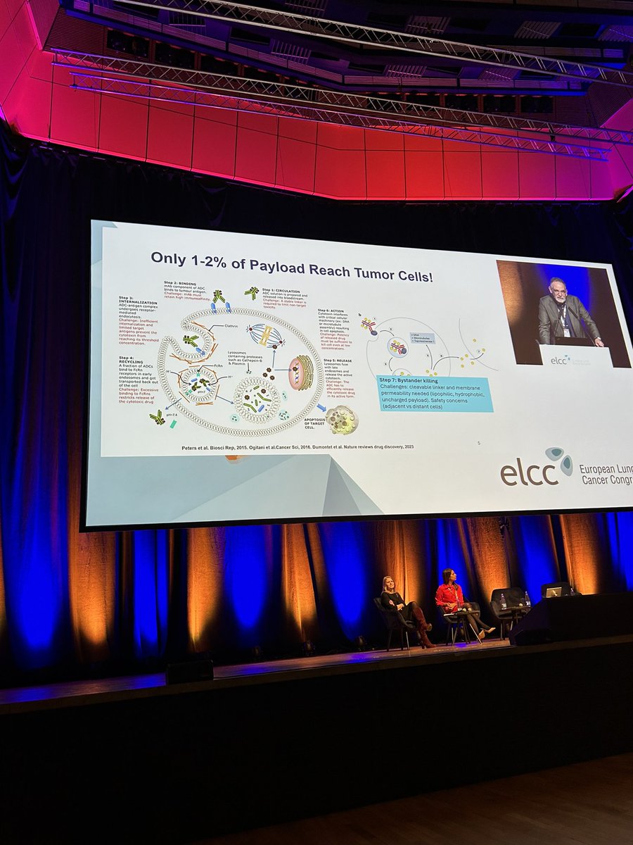 ACD’s did you know only 1-2% of their payload reaches tumour cells? #ELCC24 @BTOGORG @LungCancerEu @UKlungcancer @WalesCancerNet @WalesCancer