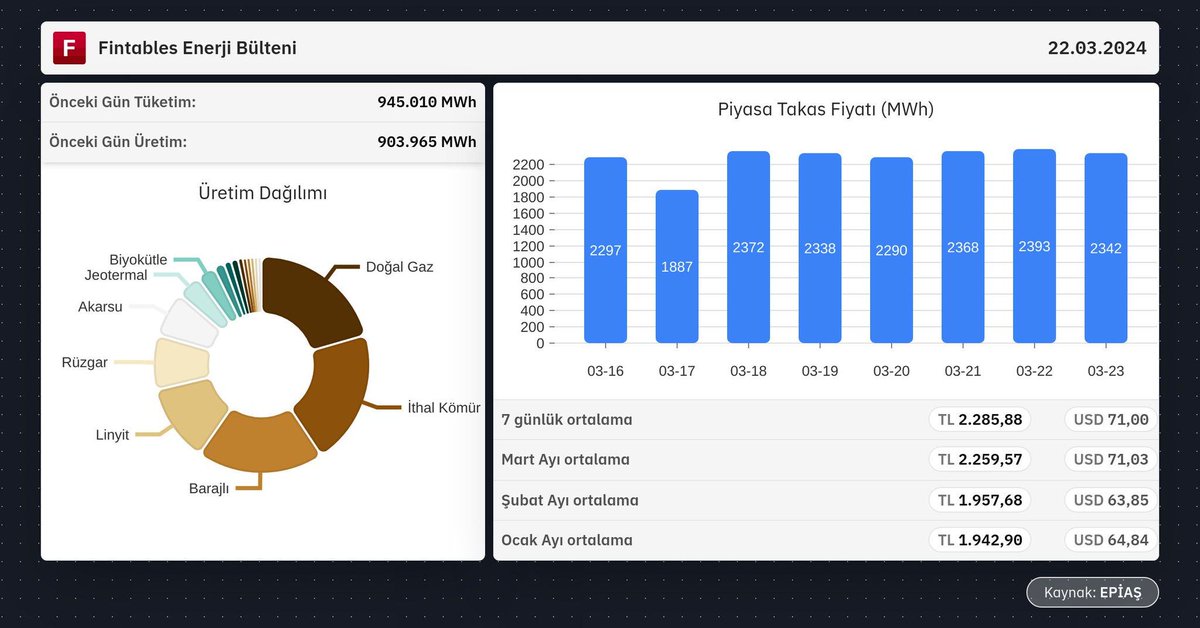 #Aydem Serbest Elektrik fiyatları yekdem ile birebir ortalamalarda seyrediyor. 72-75 Usd 
#akfye #enery #taten #enjsa #Mogan #smrtg #GESAN #akenr #zoren #kontr #AKSEN #ayen #gwind