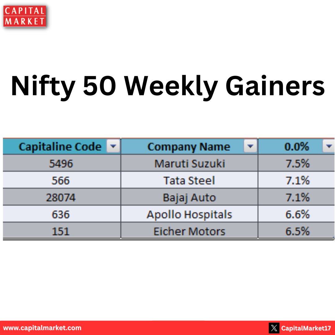 capitaline22's tweet photo. Nifty 50 Index Ends Week with Modest Gain; Maruti Suzuki, Tata Steel Lead Top Gainers
Like | Share | Follow for more news
#MarutiSuzuki #tatasteel #bajajauto #apollohospitals #eichermot https://t.co/GlHXYCaXZu