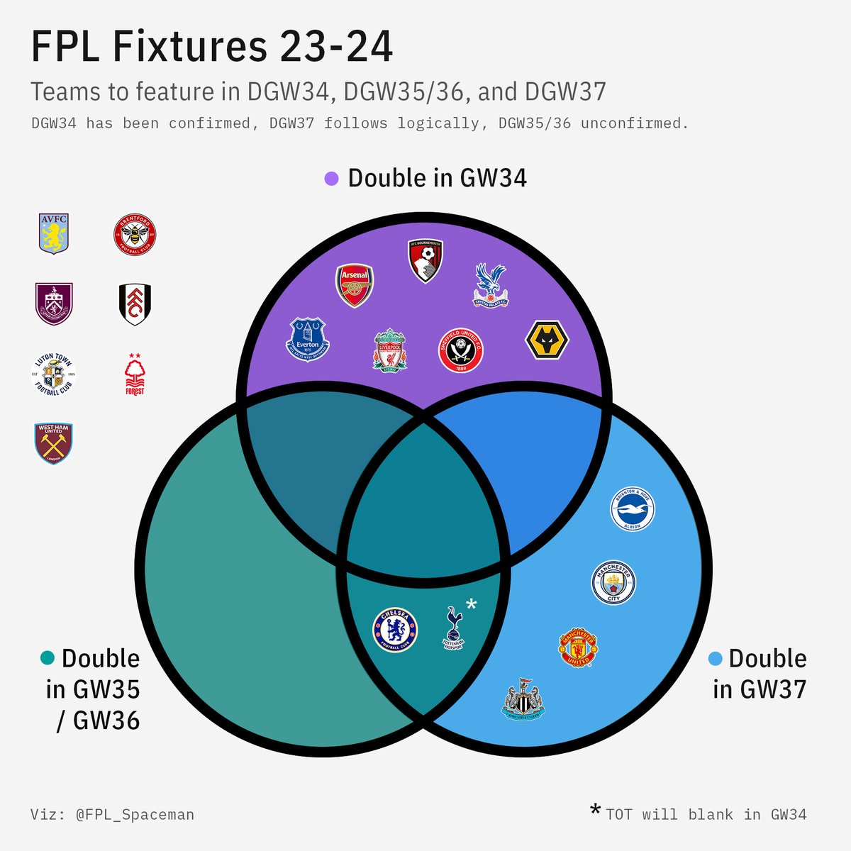 #FPL predicted doubles and blanks for remainder of the season - All DGW34 fixtures have been confirmed now ✅ - CHETOT is most likely to go into GW36 midweek, but could be GW35 - DGW37 fixtures follow from the confirmed DGW34 fixtures - Those outside the chart cannot double