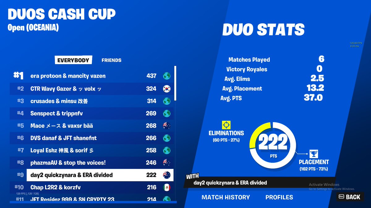 divided (@dividedcuz) on Twitter photo 9th w/ <a href="/quickzyau/">Derive quickzy</a> Duo CC Finals😭😭Teammate got falsely removed from last game whilst in 6th place, robbed of $360 9th w/ <a href="/quickzyau/">Derive quickzy</a> Duo CC Finals😭😭Teammate got falsely removed from last game whilst in 6th place, robbed of $360