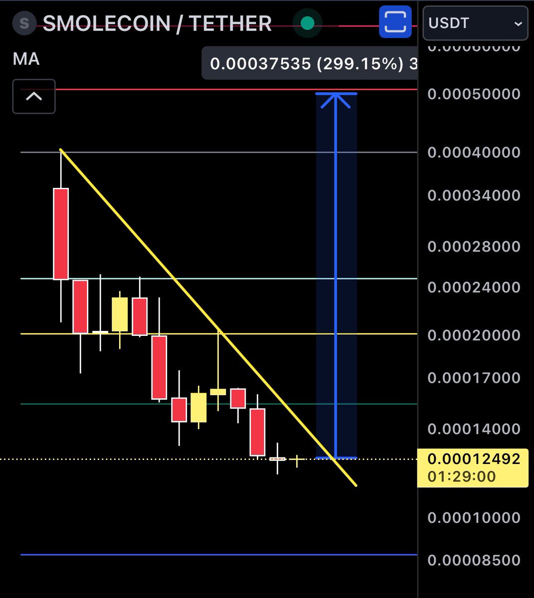AmiCatCrypto's tweet photo. We have @bull_bnb drops on $NAP and $SMOLE
( or he's just #fudding for better entry ) i don't care π€·ββοΈ
You have my conviction on these coin to get back higher than their recent #ATH π«΅
This is the next counter trade I take after many counters with Wizard or Oz or Mr. Becker of #Gamefi out there π€
In case anyone thinking I'm #shilling
DON'T FUCKING BUY π«΅
I REPEAT
DON'T FUCKING BUY THESE #NAP OR #SMOLE
WATCH THEM RISES. THAT'S ALL YOU NEED TO DO π€
FUCK ANYONE BUYING JUST BECAUSE OF SEEING THIS POST π«΅
#Memecoin2024