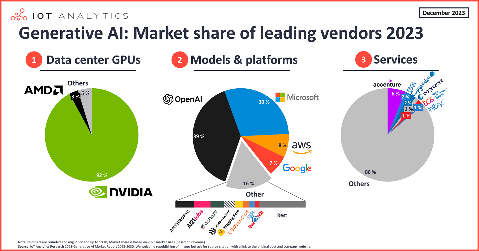 AI chip market share visualization showing NVIDIA and AMD dominance