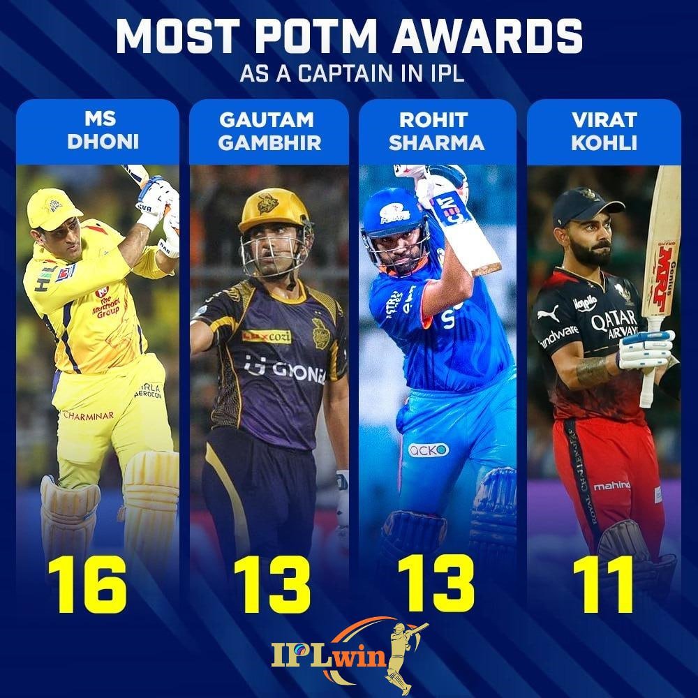 tyler214199's tweet photo. MS Dhoni leads the pack with 16 Player of the Match awards in the IPL as a captain.
#MSDhoni #IPL #IPL2024 #ViratKohli 

For more information:+44 7397 808170
#IPL #Indiancricketteam #SportIndia #cricket #Money #Moneygame #rummy #Revenuegame #IPLwin #iplwin https://t.co/Or4n8RTLg8