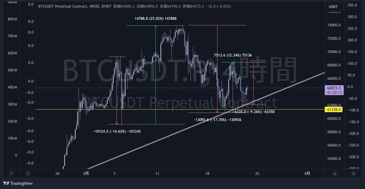 jobtcfx's tweet image. Those who do not trust such events should ignore them

Past charts tell us everything

#BTC #Regularity