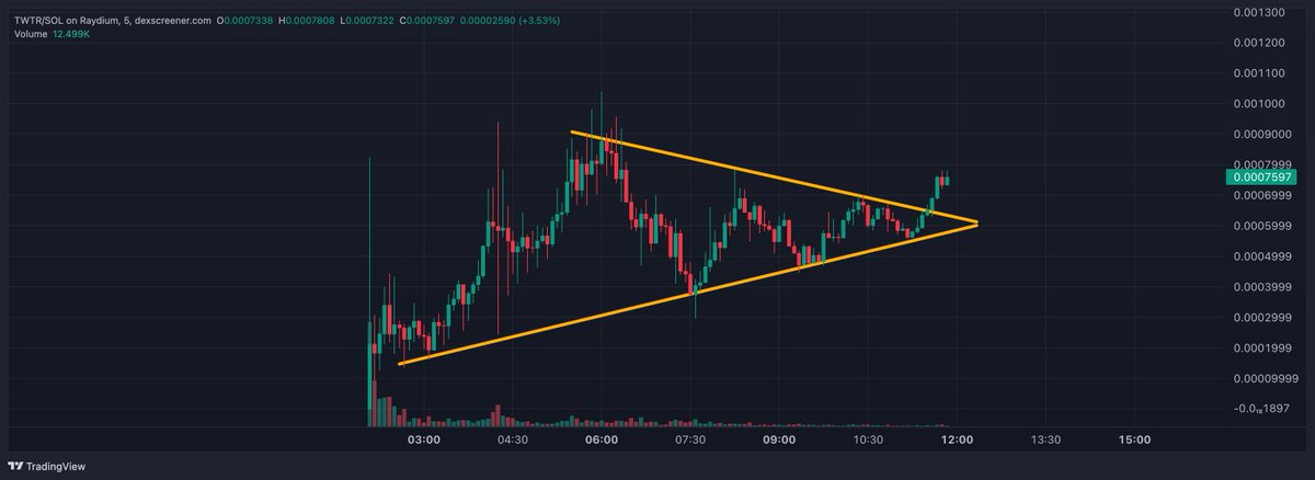$TWTR <a href="/twtr/">twtr</a> 

Seems like this is ready for a gigantic push to the upside here. Broke out perfectly and my targets are $10M mc and beyond.

Volume is crazy as well and the team seems experienced with some alpha things comin.

🔮I sniped a bag using Trojan: t.me/solana_trojanb…