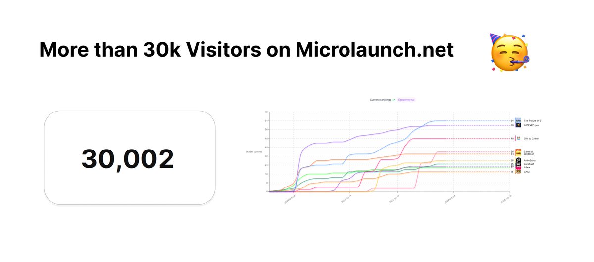 So happy guys: we crossed 30k visits on microlaunch.net🤩

what a milestone, it took us ~2 months, mostly thanks to the Product Hunt launch I must admit🙏

time to make the most out of the post-launch momentum now😌

Next steps
- exploring new social channels
-