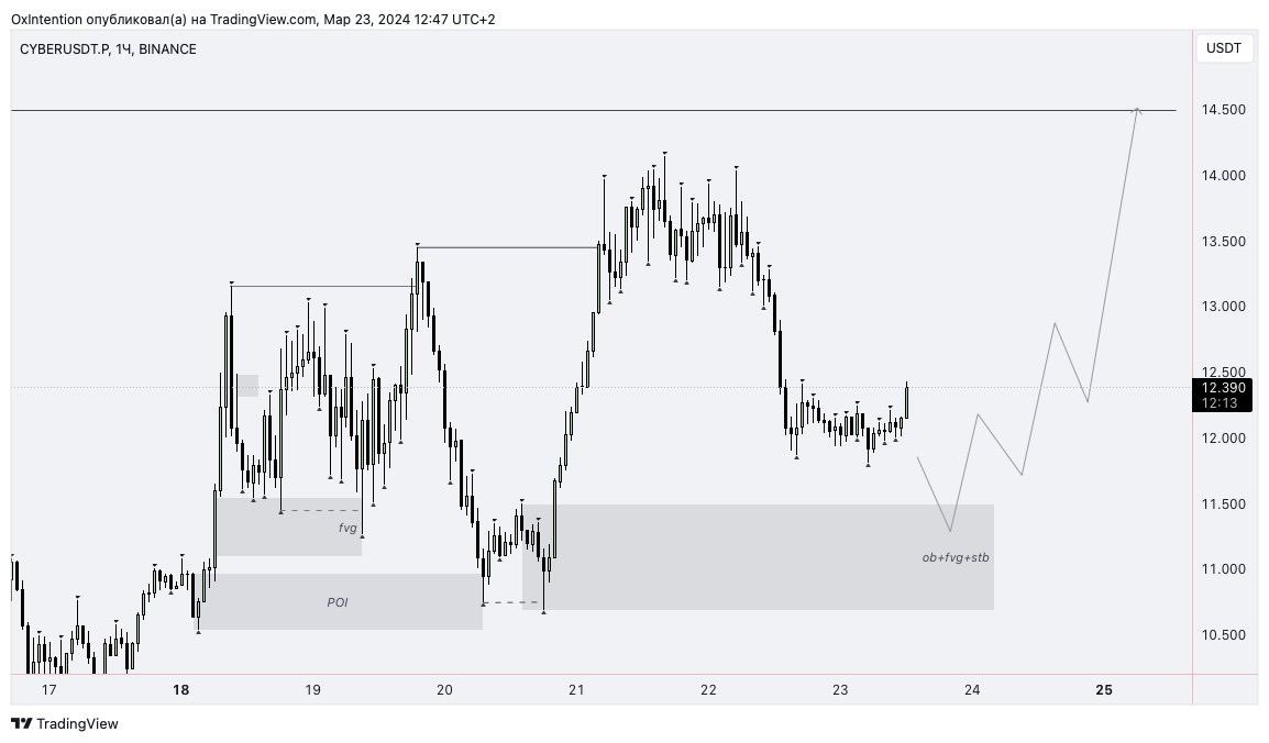 OxIntention's tweet photo. $SYBER USDT

My thoughts on #SYBER

In ascending structure, we have a good poi. It is possible to test the fvg zone and then down to the ob. https://t.co/Jf8ukSIn7I
