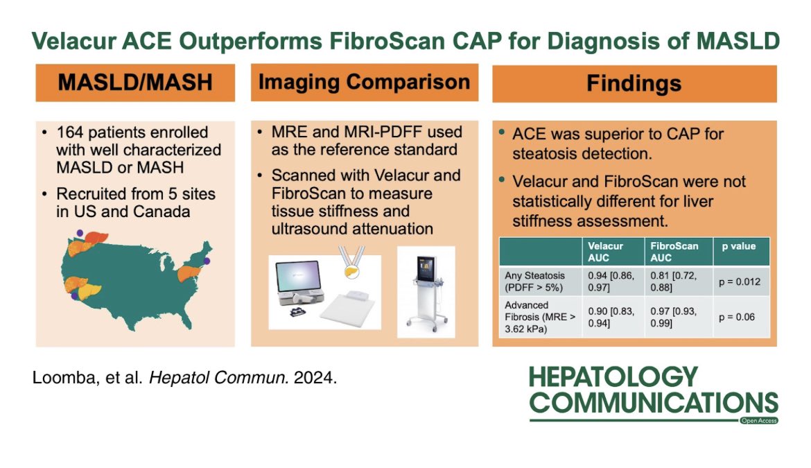 New kid on the block Meet Velacur ACE. A novel noninvasive liver fat and fibrosis assessment tool It beats fibroscan for quantifying liver fat. journals.lww.com/hepcomm/fullte… From @DrLoomba et al in @HepCommJournal #livertwitter