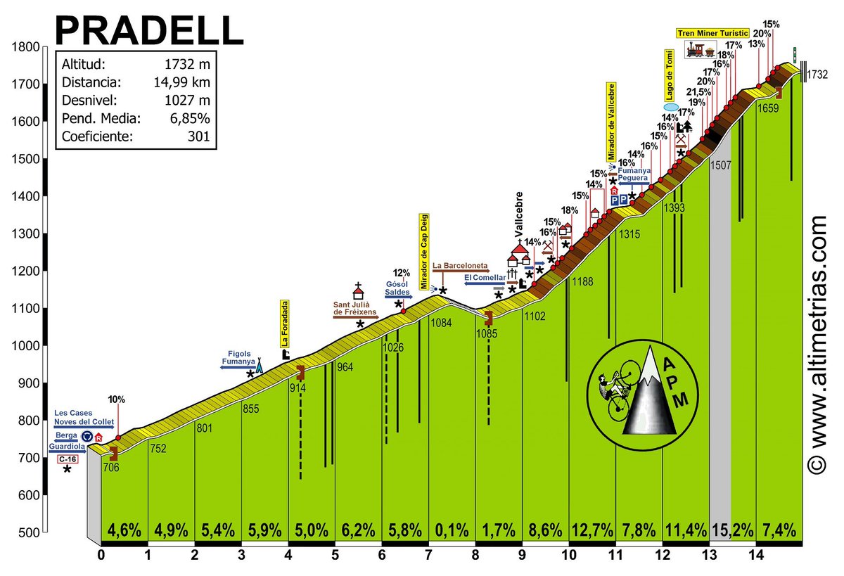 katalonya bisiklet turu 6. etapta coll de pradell (hc - kategori dışı) tırmanılacak. tadej pogacar için giro d'italia öncesi son yokuş etabı. 17.00'de eurosport 2'de anlatımdayım.
