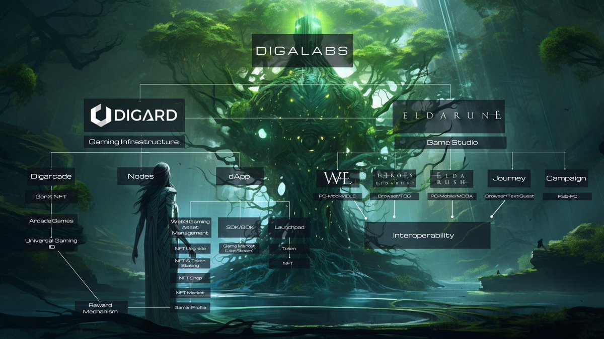 - Incubated by @SeedifyFund - Listed on @Bybit_Official & @MEXC_Official - 5K Active Users - 600.000 TXs - 100.000 Monthly TXs - 25 Different NFT Smart Contracts - 1 Token ($ELDA) & 4 Different Games - Interoperability Between Games & Chains - Less than $1M Burn Rate in 2.5…