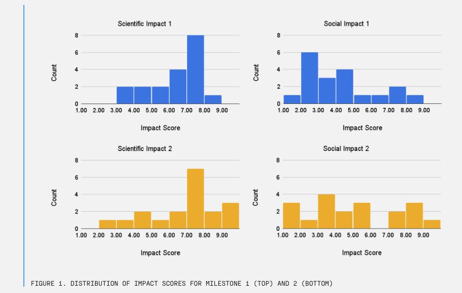 Predicting the progress of scientific funding proposals (especially if they are high-risk/high-payoff) is a crucial issue that I was very happy to be able to contribute to in forecasting on this @ScientistsOrg project with other forecasters from @Metaculus!