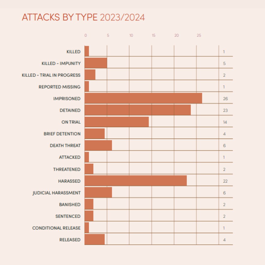 War, Censorship, and Persecution documents 122 cases of writers facing harassment, arrest, violence and even death worldwide. Read our Case List 2023/2024: pen-international.org/news/pen-inter…