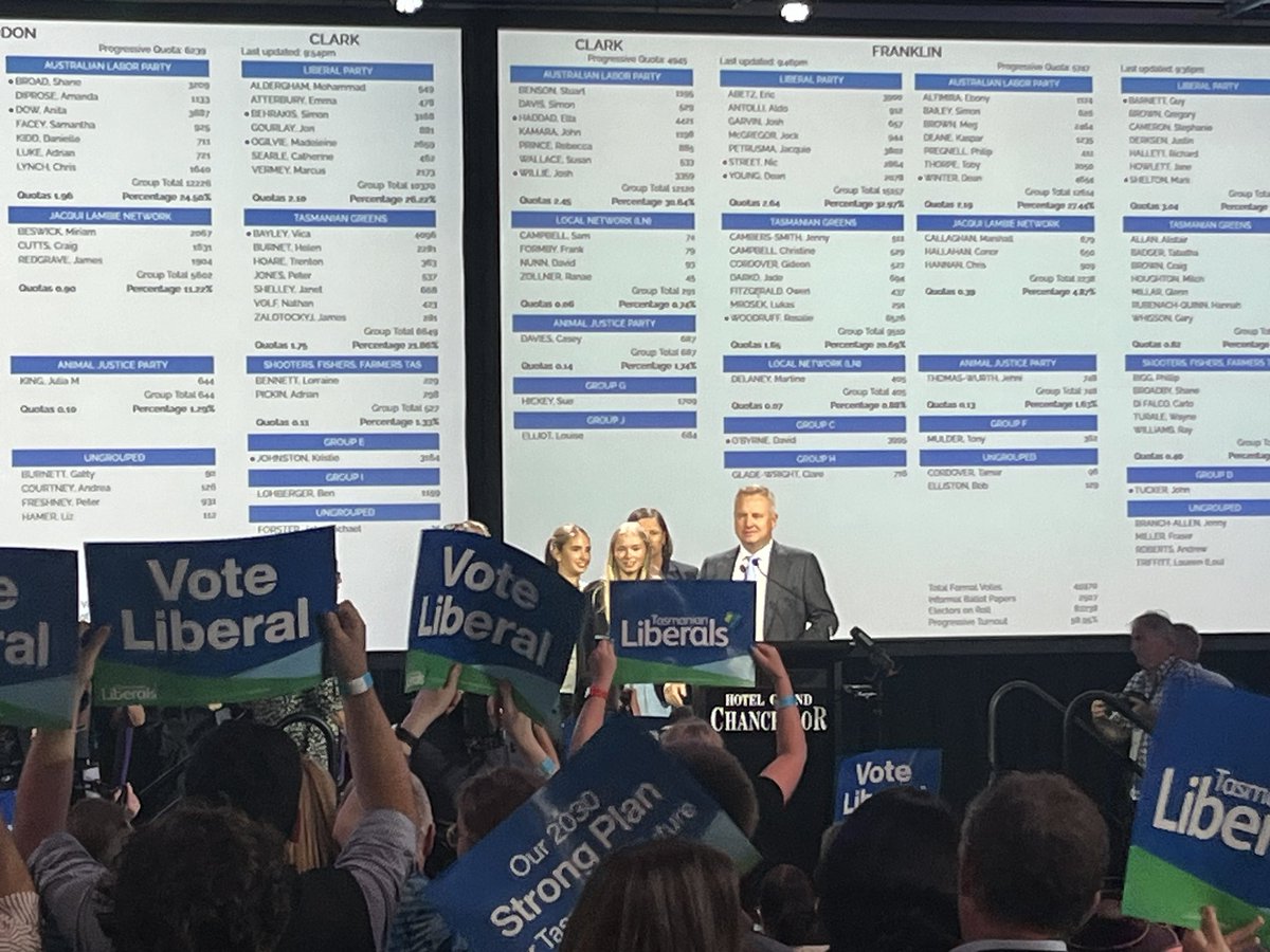 Tasmanian Premier Jeremy Rockliff is addressing the Tally Room: ‘Today looks like a fourth consecutive win for the Liberal government’ (But it looks like they’ll fall short of a majority)