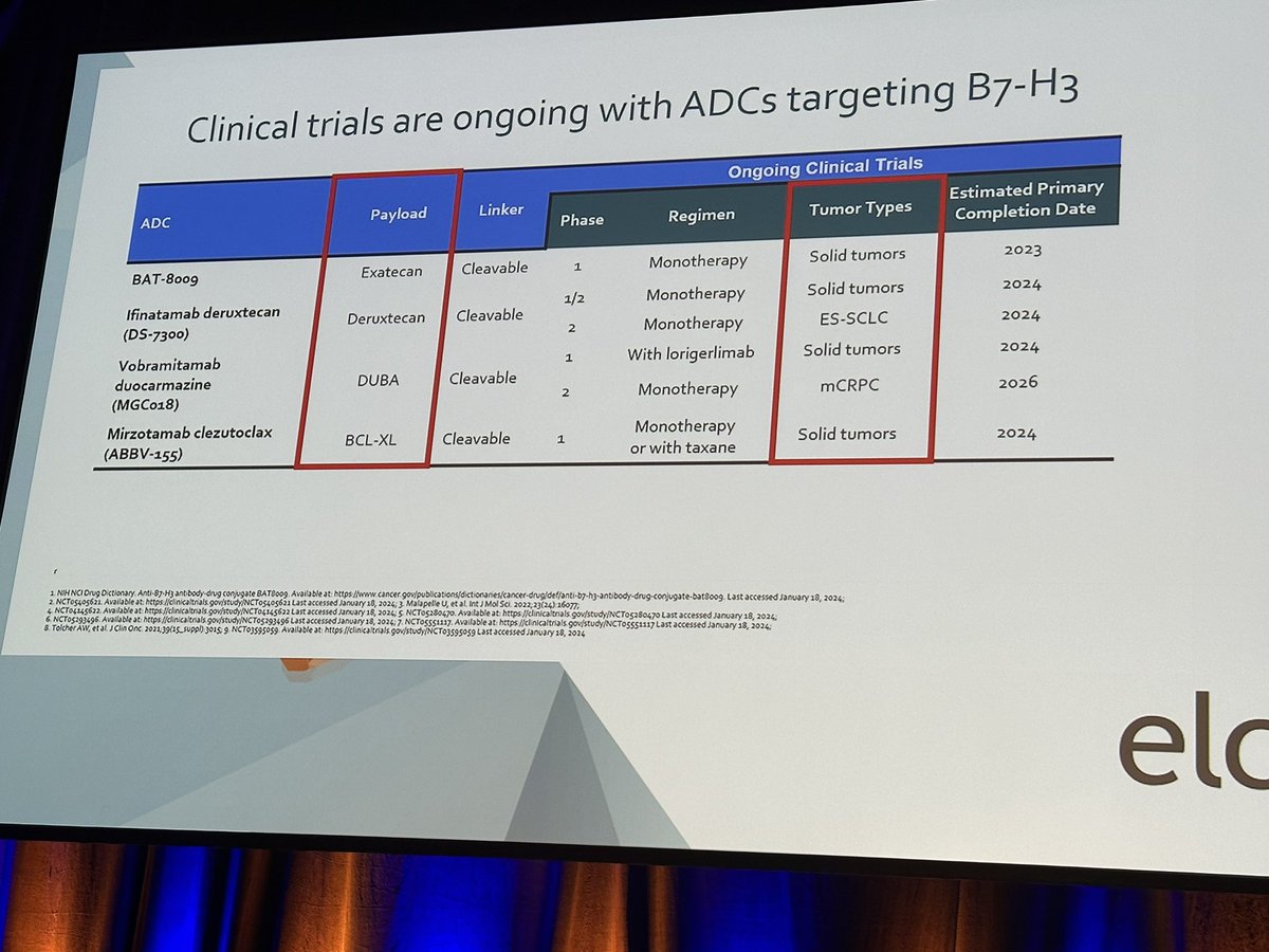 #ELCC24 A mind-blowing lecture with @peters_solange taking us to an amazing journey on the future of ADCs: 💥B7-H3/4 ADCs 💥ADCs targeting 2 epitopes ( Bispecific or Biparatopic) 💥 Dual payloads 💥 Immunomodulatory 💥 Conditionally active Biologics (pH) 💥 New linker types…