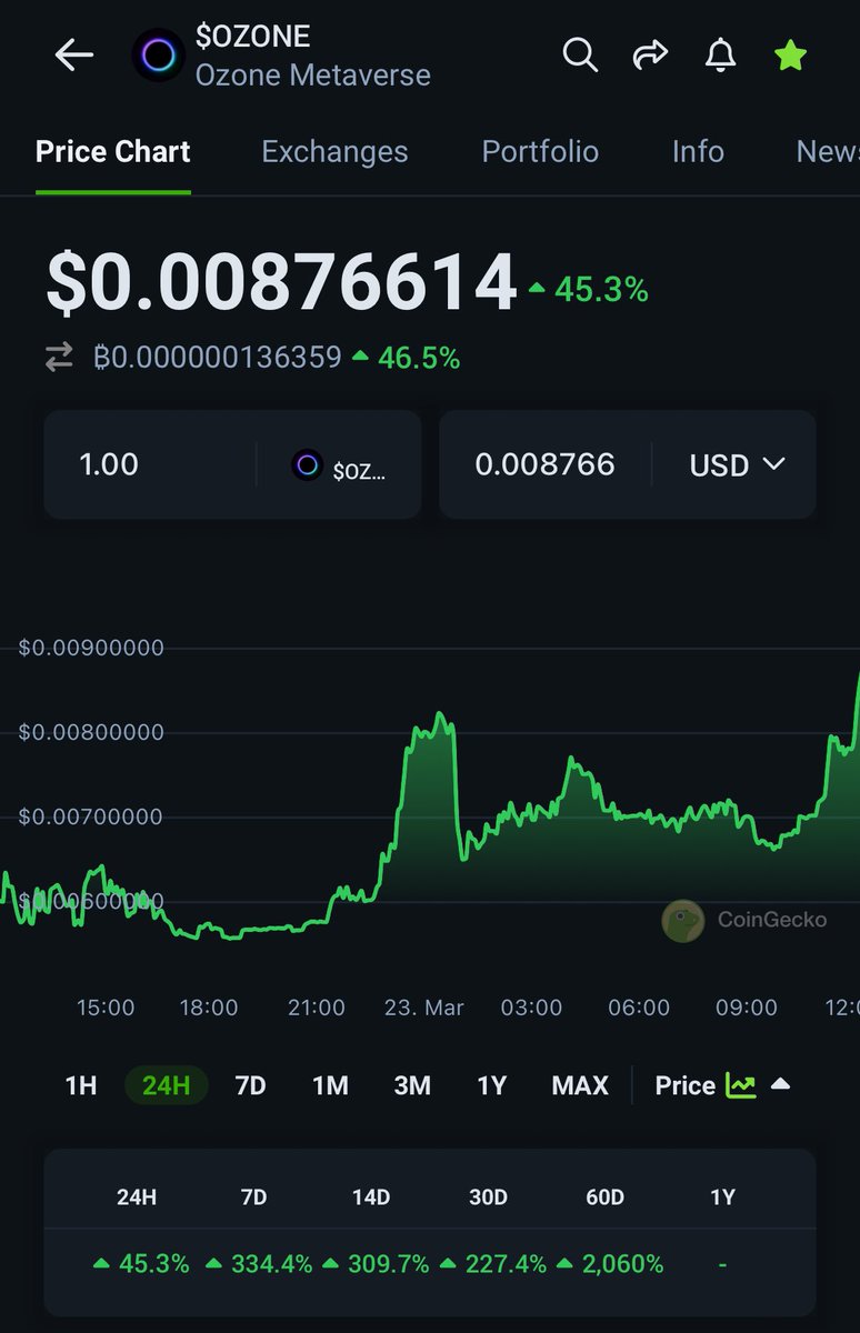 Up 8x from first buys on $OZONE 🤝🔥🚀