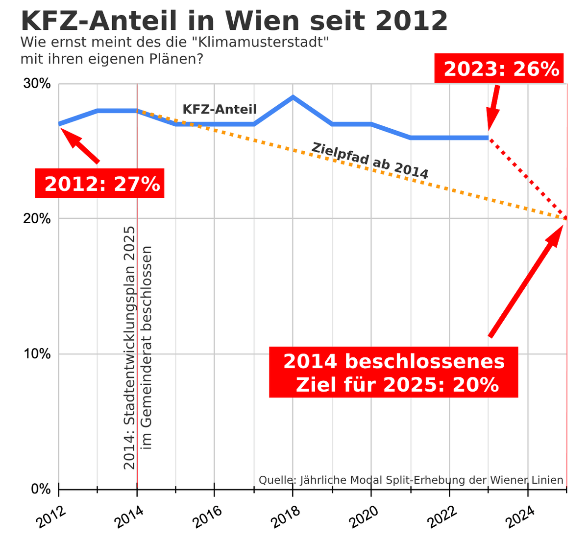 Thread 🧵: Seit 2012 stagniert der KFZ-Anteil in Wien, obwohl sich die Stadt 2014 für 2025 das Ziel gesetzt hat, den KFZ-Anteil auf 20% zu senken. Dieses Ziel wird verfehlt werden, trotz viel Marketing der Stadt rund um 'Klimamusterstadt' und 'Raus aus dem Asfalt'. 1/6