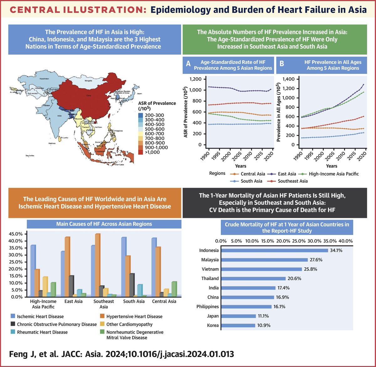 Must-read review on the epidemiology and burden of heart failure in Asia in the latest issue of JACC: Asia. Highlights: • In Asia, comprehensive data regarding the epidemiology and burden of HF remain limited. • This review summarizes the occurrence, causes, outcomes, and