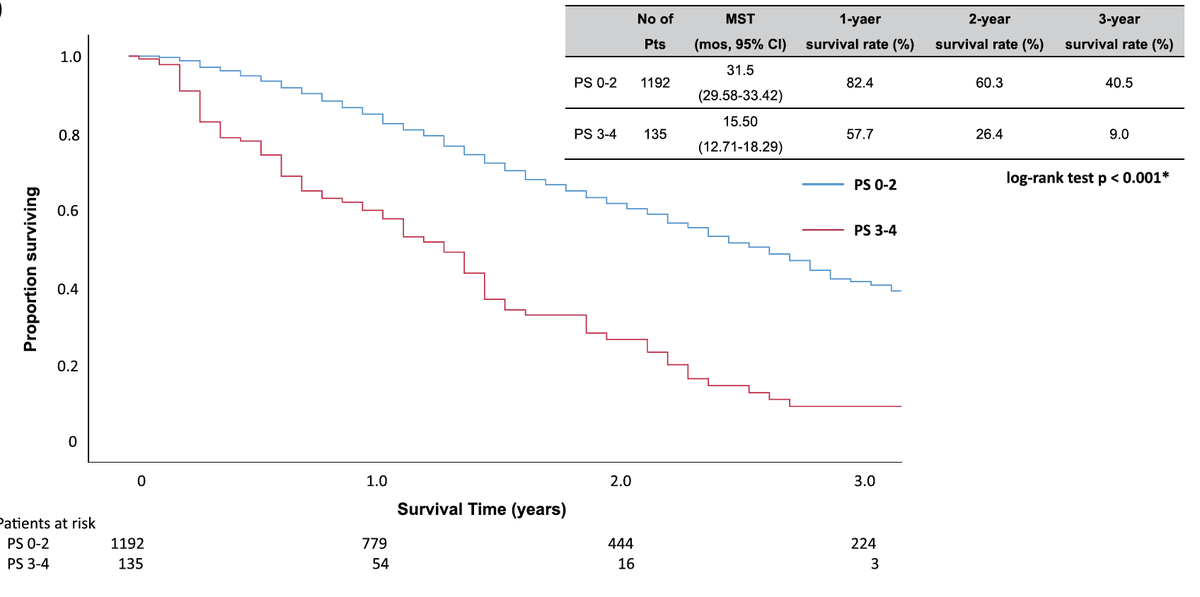 Efficacy of EGFR-TKI therapy in patients with metastatic EGFR-mutant NSCLC and poor performance status: Findings from the Japanese Lung Cancer Registry Database Full article: bit.ly/3IOqrV5