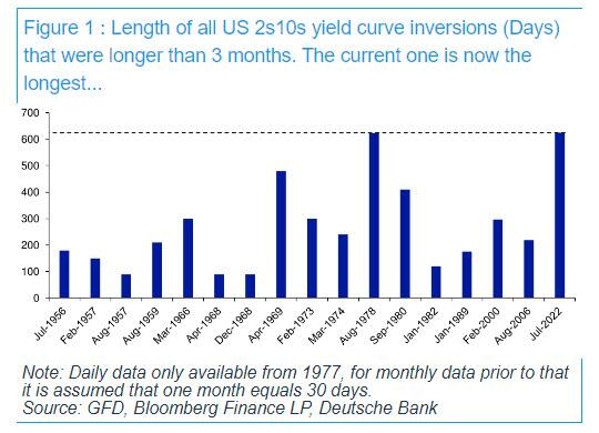 逆イールド発生期間625日に達し、史上最長記録更新
 ⇒問題はまだ逆イールド解消の気配がない事