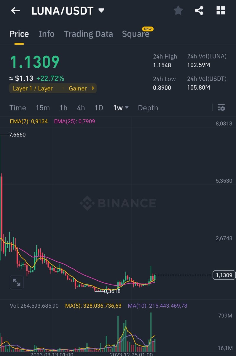 CryptoWizardd's tweet photo. Gm send $luna to $5

CHART LOOKS BEASTMODE https://t.co/8s8RKr8Zz5