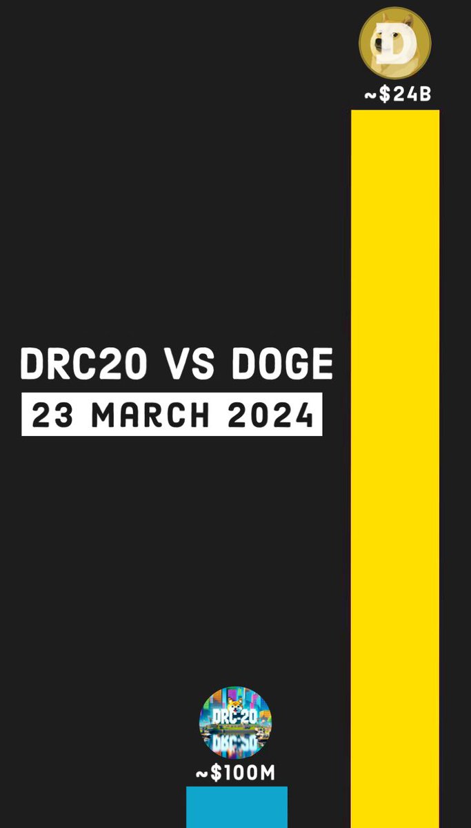 With very low volume, the #DRC20 finds itself in a quiet phase. Unlike many meme coins, the #DRC20 is not likely to disappear; its time will come again. When the volume picks up, it may be too late to buy. Holding onto dormant funds can be challenging, but that’s the nature of