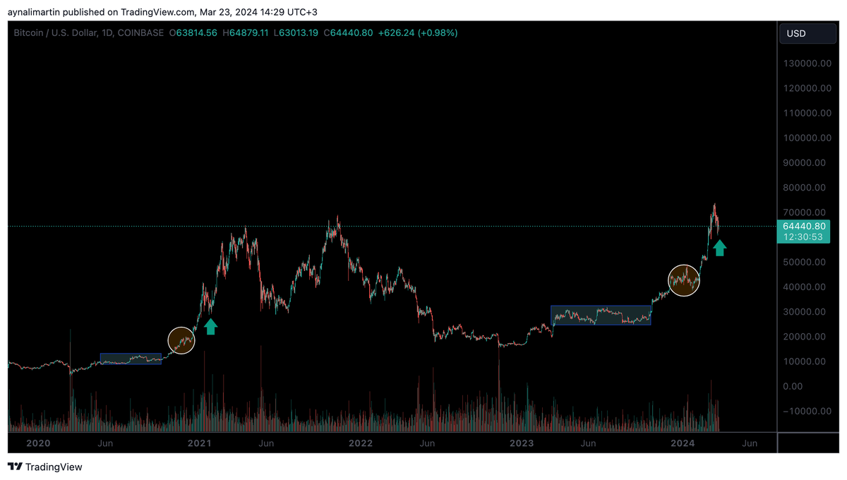 rooysee_'s tweet photo. #BTCUSD https://t.co/7e3JugHaBV