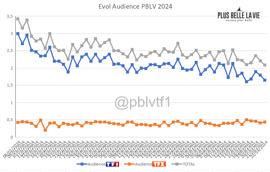 PBLVTF1's tweet image. 📈📊#PBLV : évolution AUDIENCE veille, du 8 janvier jusqu'au 22 mars 2024       

#TF1plus #plusbellelavie #pblvepb #pblvtf1