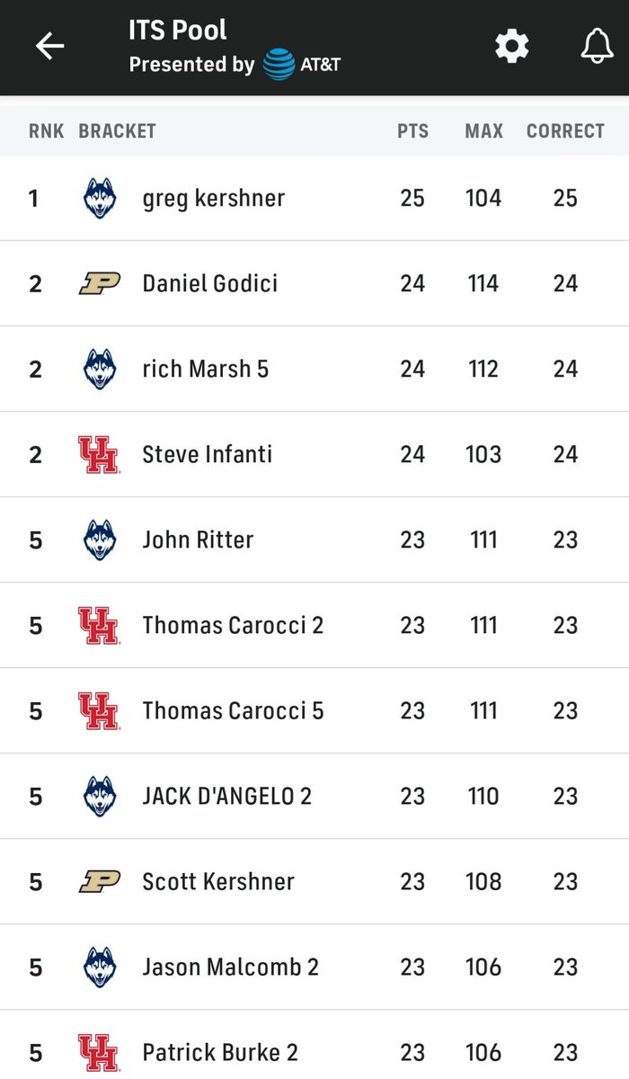 GSKersh44's tweet photo. #itspool standings after Rd 1. @ITStelephone in 1st with 25/32. 👀 @SteveInfantiNC9 @Scottkersh https://t.co/D0hhdyvfXk