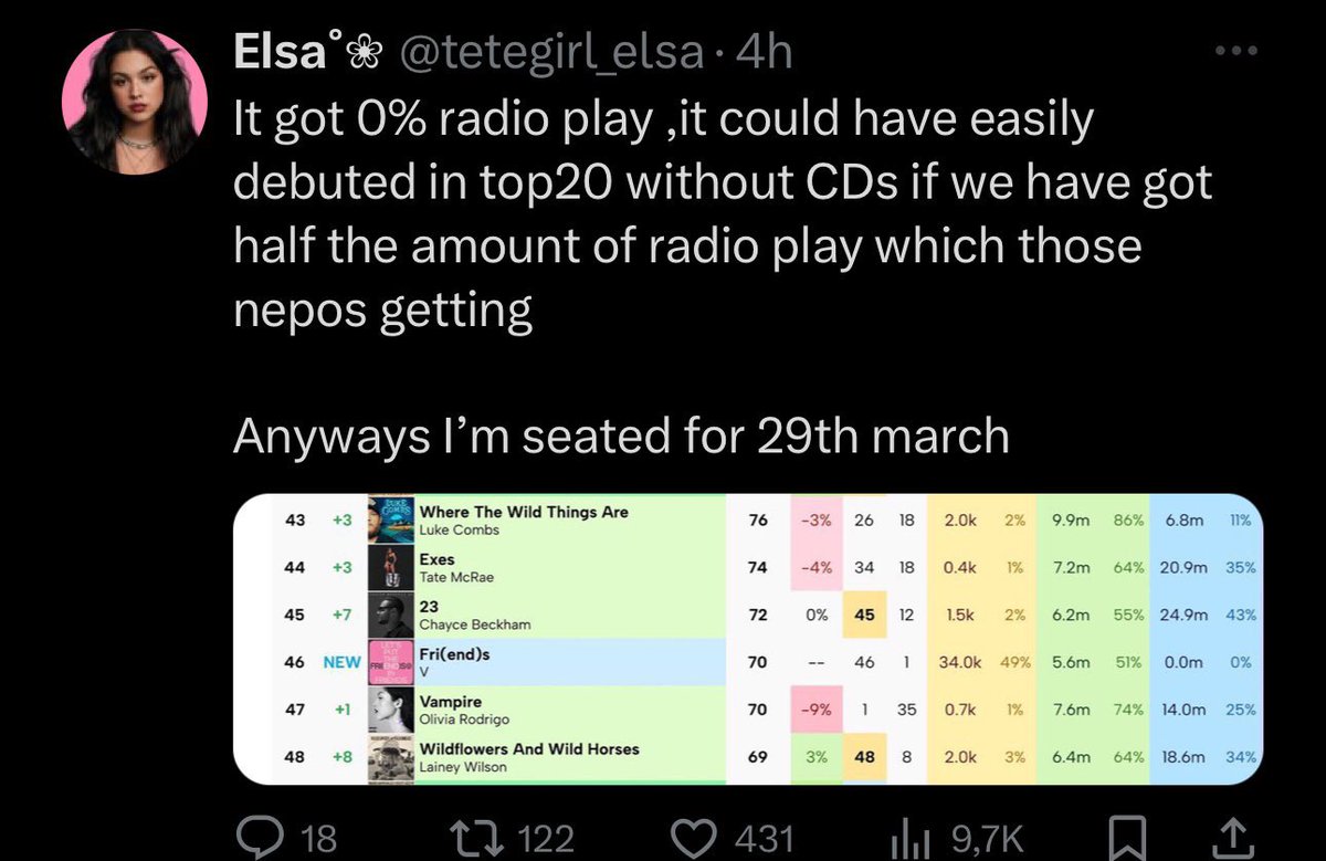 that mans title track gaining less streams than yes or no (a bside); that mans collab gaining less streams than swy; his debut single is about to leave the charts; his english single freefalling but instead of pushing for second week, they wait for jhopes bside and making excuses