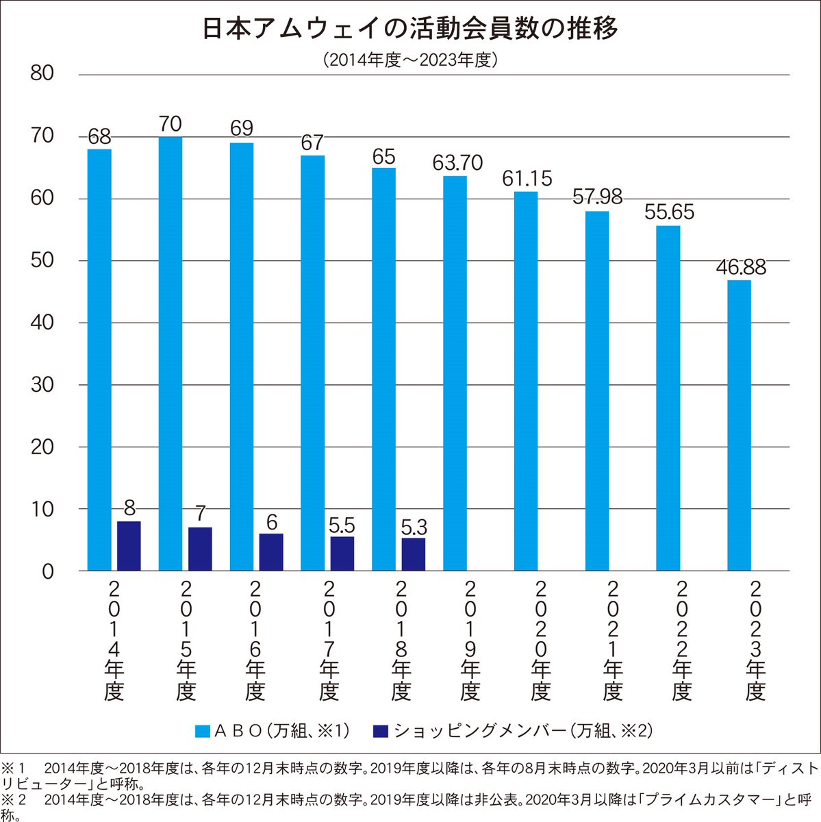 ryoasahi_mlm's tweet photo. アムウェイ会員数変移
https://t.co/a0MP8ktEqJ

※だからといってMLM市場全体が減少傾向なので、行政処分が出たから、という理由ではないですので。
https://t.co/37QgtjL9Vn

まだ8,000億円ほどの市場規模がある意味がわからないですね。どれだけハマってる人から搾取するんだ。 https://t.co/YDc27HfEeq
