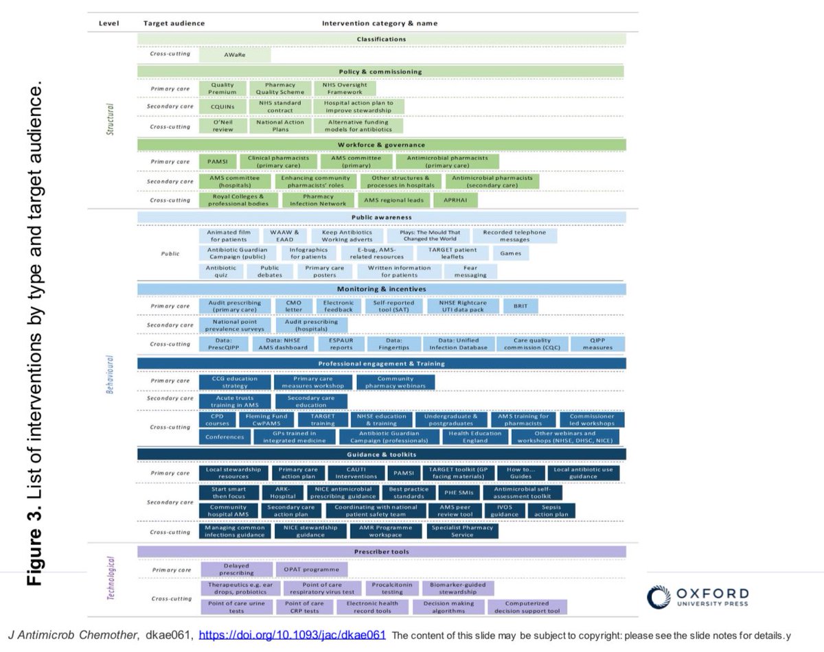 Published: Systematic review of national interventions & policies to optimize antibiotic use in healthcare settings in England >100 interventions officially deployed since the 2013 UK AMR Strategy. doi.org/10.1093/jac/dk… e.g #ESPAUR #AntibioticGuardian #StartSmartthenFocus