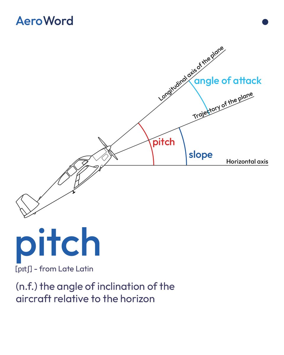 📚 AeroWord of the day: Aircraft Pitch 🛫. It's all about the angle between the plane's longitudinal axis and the horizontal axis. Nose up, pitch's positive. Nose below horizon, it goes negative. A real measure of our dance with the ground! #AeroDico #ParisAirShow ✈️