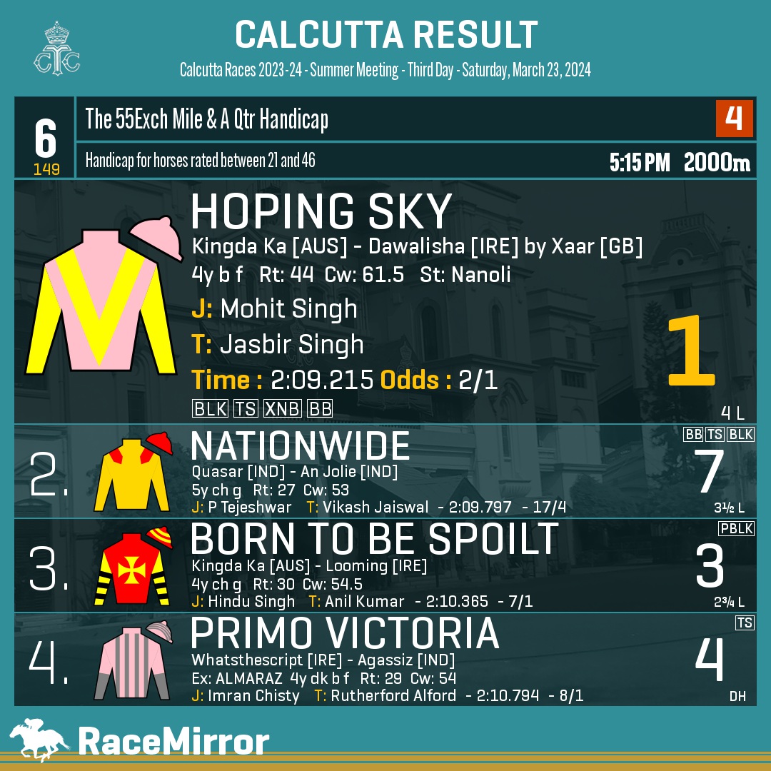 RaceMirror's tweet image. Kolkata: Race 6

1️⃣ HOPING SKY *

J: Mohit Singh
T: Jasbir Singh
.
2️⃣ Nationwide
3️⃣ Born To Be Spoilt
4️⃣ Primo Victoria
.
.
#RaceMirror
#HopingSky #MohitSingh #JasbirSingh #Calcutta #HorseRacing #CalcuttaRaces #RCTC #RoyalCalcuttaTurfClub #Kolkata